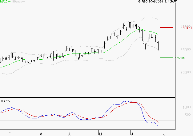 ID LOGISTICS GROUP : Sous les résistances, une consolidation est probable