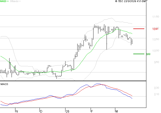 RAMSAY GENERALE : Sous les résistances, une consolidation est probable