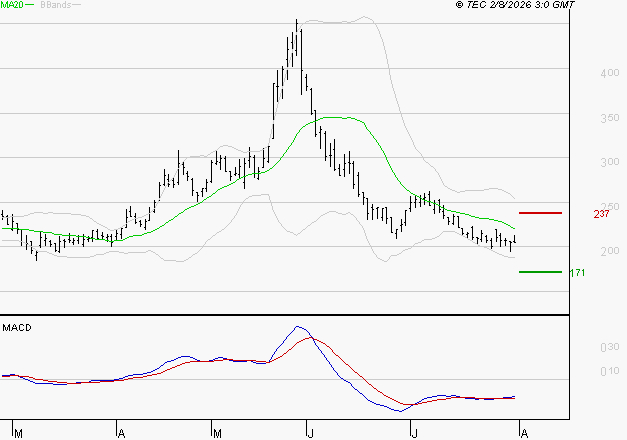 EUTELSAT : Retour possible sur les supports