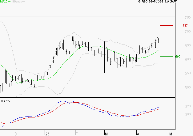 SES : Les signaux haussiers sont intacts