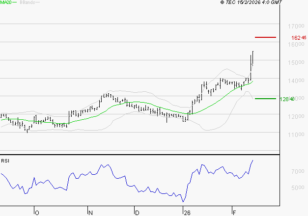 IPSEN : Les résistances sont proches