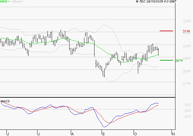 VEOLIA ENVIRONNEMENT : Les signaux haussiers sont intacts