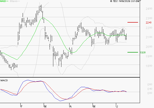 MANITOU : Une consolidation vers les supports est probable