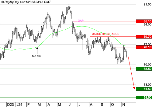 THERMADOR GROUPE : Les prix baissent