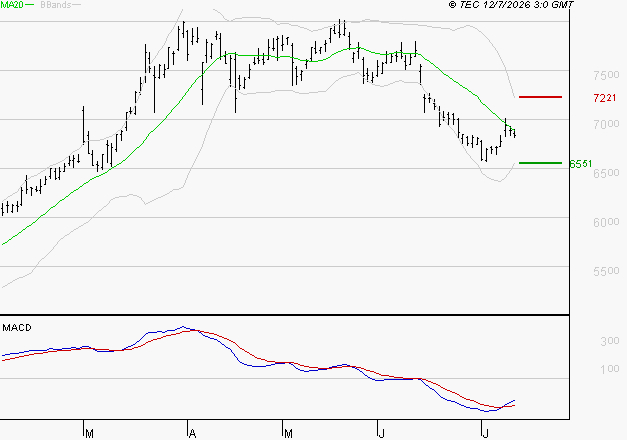 TOTALENERGIES : Attendre un test du support