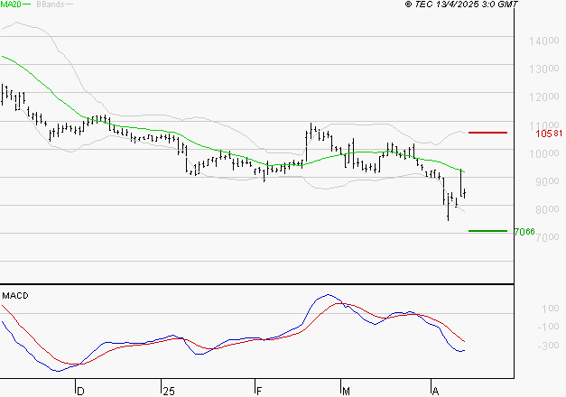 NEXANS : La tendance baissière peut reprendre