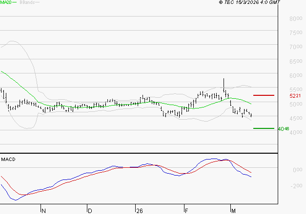 SEB SA : La tendance baissière peut reprendre
