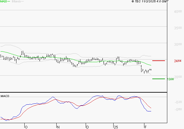 STMICROELECTRONICS : Sous les résistances, une consolidation est probable