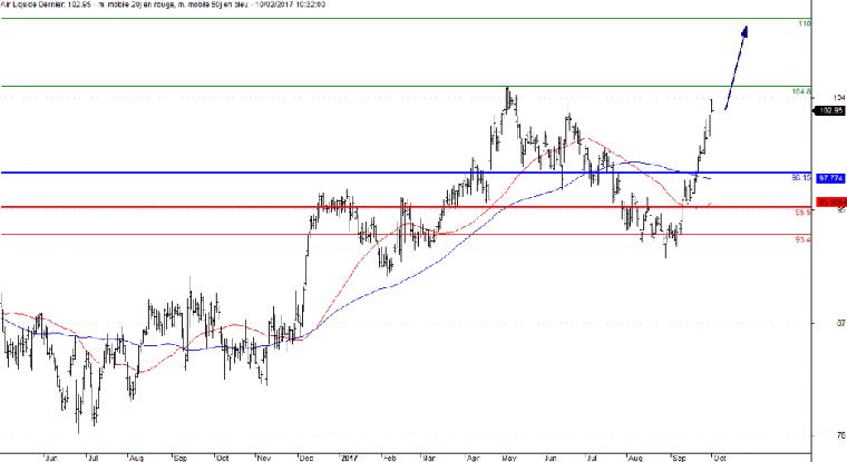 L'analyse technique d'Air Liquide. (© Trading Central)