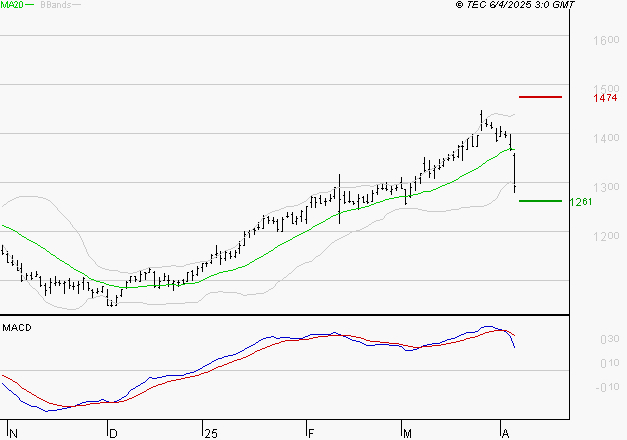 M6 : La consolidation peut se poursuivre