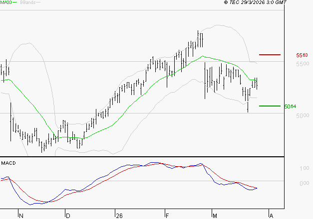 BIC : La tendance baissière peut reprendre