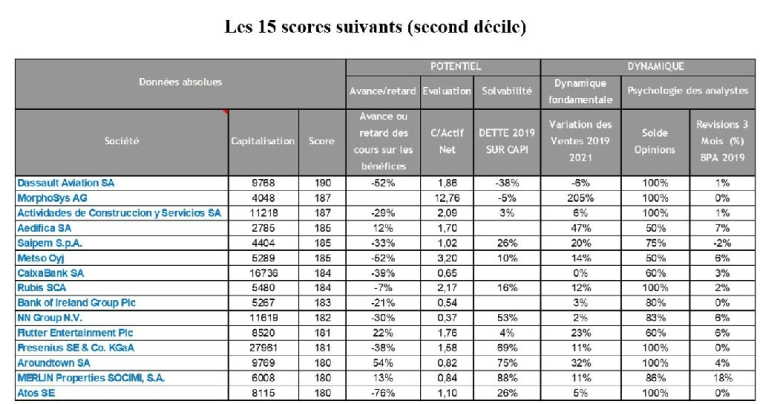 Les quinze valeurs suivantes