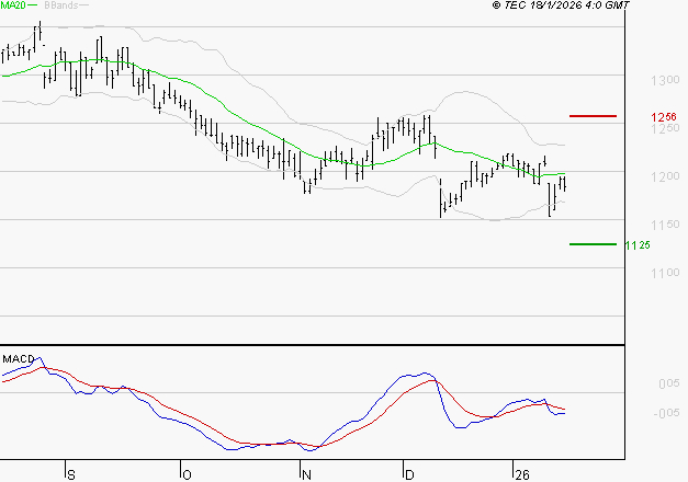 M6 : Sous les résistances, une consolidation est probable