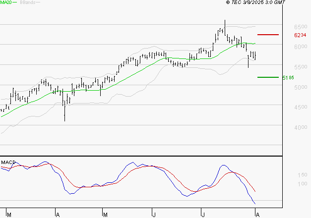 VICAT : Sous les résistances, une consolidation est probable