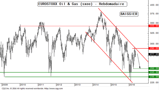 Indice SXEE (secteur pétrole et gaz européen) avec tracement d'un canal baissier depuis 2014. Analyse : Aurel BGC.