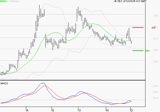 VALNEVA SE : Retour possible sur les supports