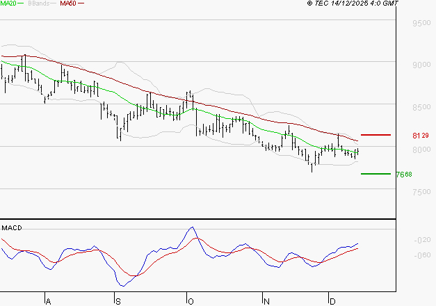 GECINA : Retour possible sur les supports