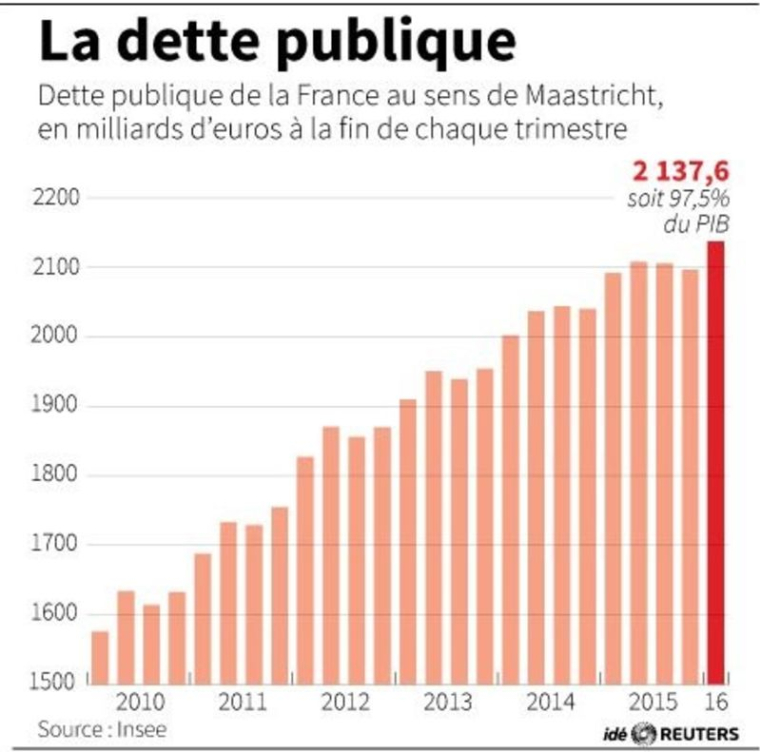 LA DETTE PUBLIQUE