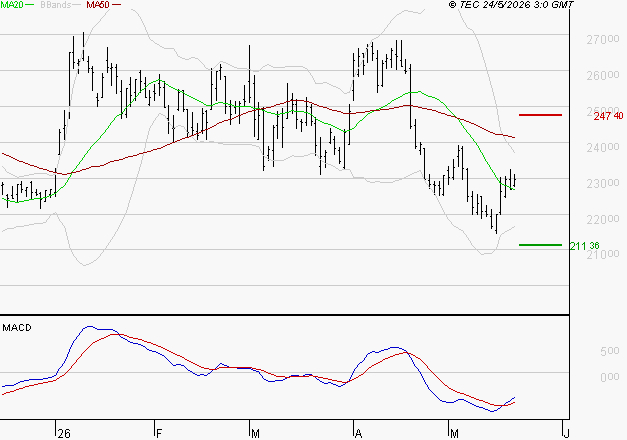 THALES : Retour possible sur les supports