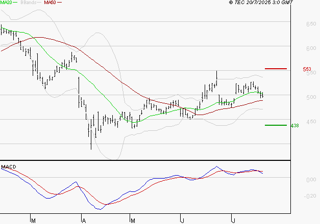 MAUREL ET PROM : La consolidation peut se poursuivre
