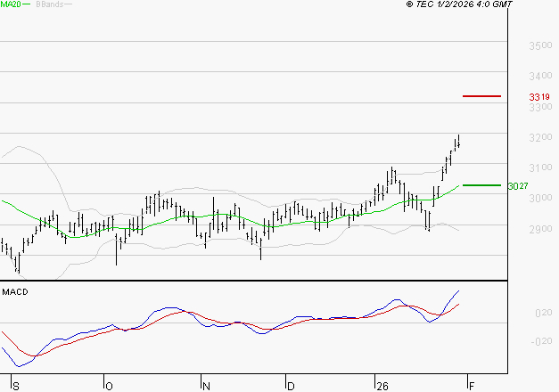 VEOLIA ENVIRONNEMENT : Les signaux haussiers sont intacts