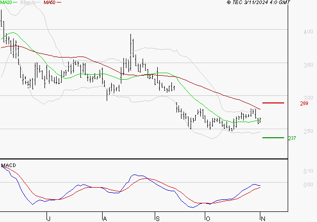 VALNEVA SE : Attendre un test du support