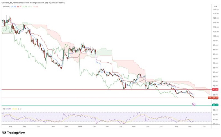 Source : TradingView