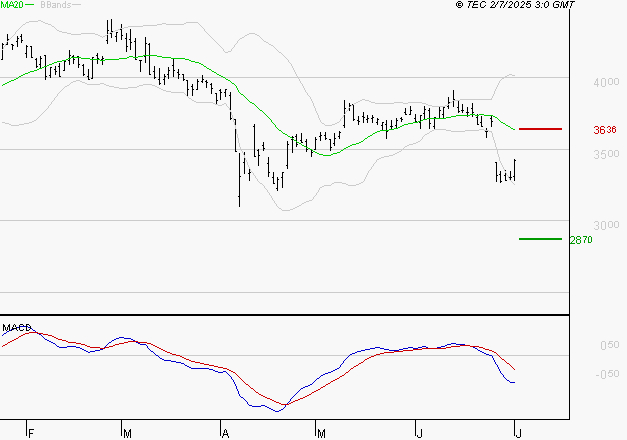 INTERPARFUMS SA : Sous les résistances, une consolidation est probable