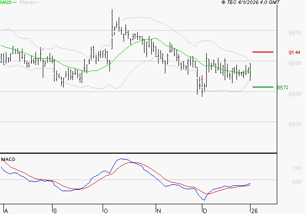 LDC : Attendre un test du support