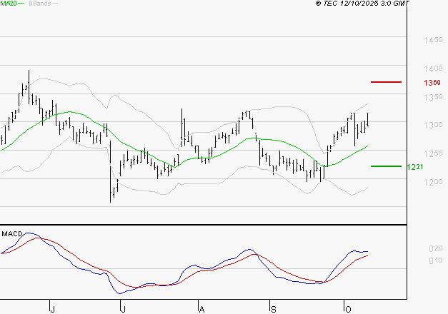 CARREFOUR SA : Le mouvement reste haussier