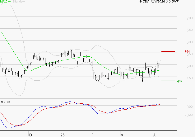 X-FAB : Le mouvement reste haussier
