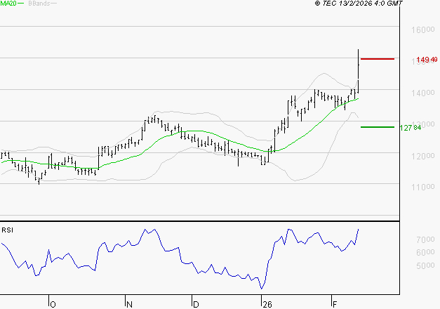 IPSEN : Risque de correction sous les résistances