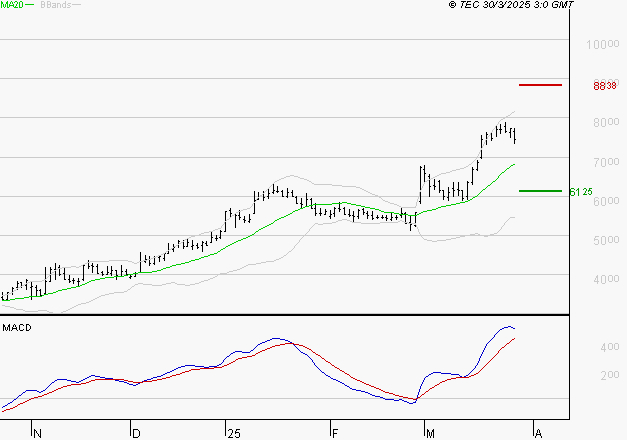 VIRIDIEN (ex CGG) : Le mouvement reste haussier