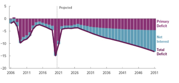 Evolution du déficit public des Etats-Unis, en pourcentage du PIB. (source : Congressional Budget Office)