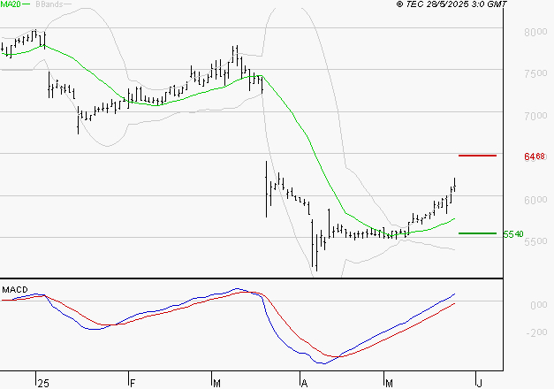 SODEXO SA : Les signaux haussiers sont intacts