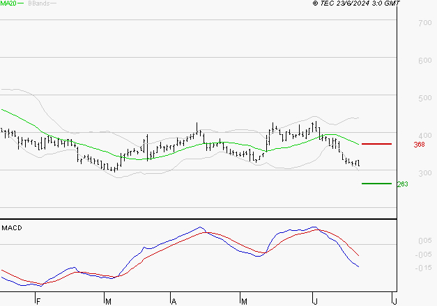 VALNEVA SE : Sous les résistances, une consolidation est probable
