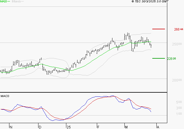 SAFRAN : Une consolidation vers les supports est probable