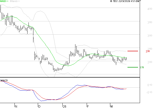 EUTELSAT : L'analyse ne suggère pas de baisse à moyen terme