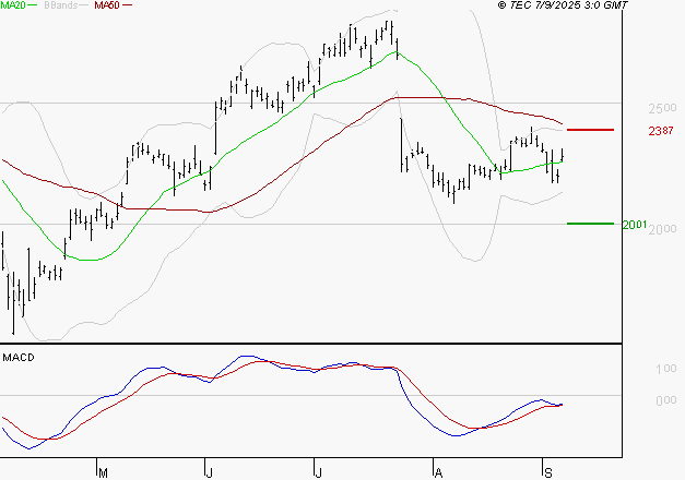 STMICROELECTRONICS : Attendre un test du support