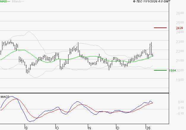 ICADE : Le mouvement reste haussier