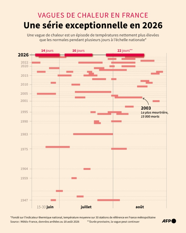 Vagues de chaleur recensées en France chaque année depuis 1947, selon les données de Météo-France arrêtées au 18 août 2026 ( AFP / Nalini LEPETIT-CHELLA )