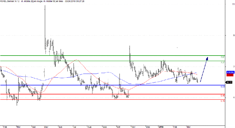 L'analyse technique de Poxel. (© Trading Central)
