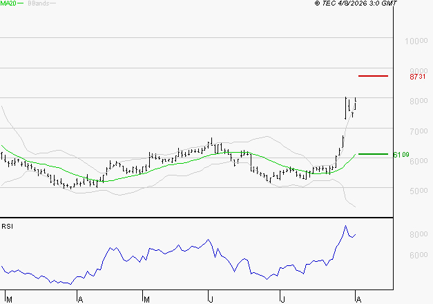 ALTEN : Risque de correction sous les résistances