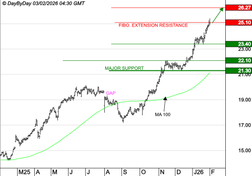 ENGIE : La tendance de fond est clairement orientée à la hausse