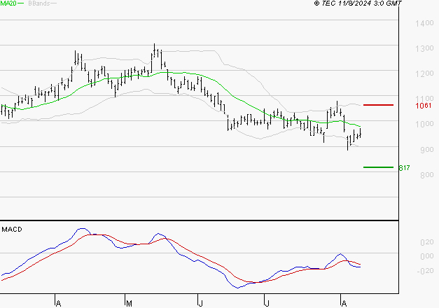 VALEO : Sous les résistances, une consolidation est probable
