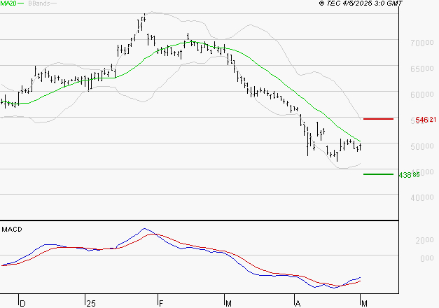 LVMH : Attendre un test du support
