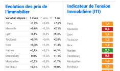Evolution des prix de l’immobilier (promesses de vente) dans les 10 principales villes de France au 1er mars 2017. Source : MeilleursAgents