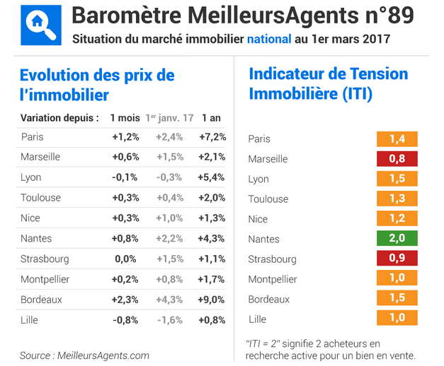 Evolution des prix de l’immobilier (promesses de vente) dans les 10 principales villes de France au 1er mars 2017. Source : MeilleursAgents