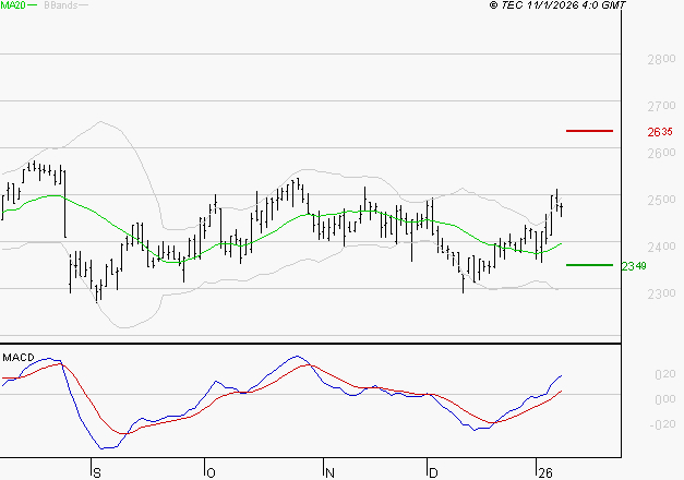 ELIS SA : Les signaux haussiers sont intacts