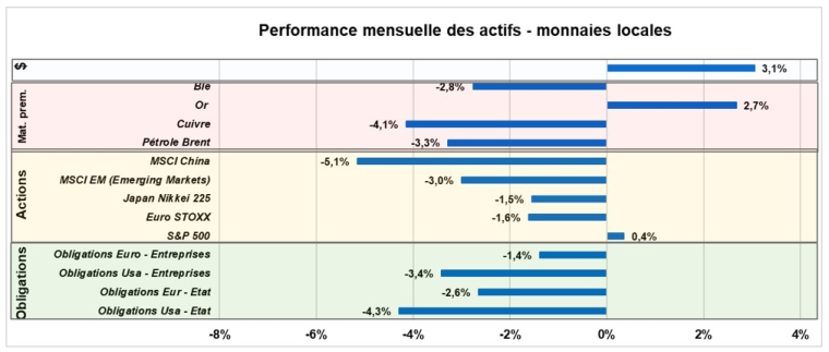 Source : Factset et Phiadvisor Valquant